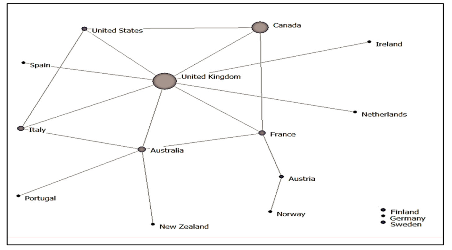 Redes de
cooperaciones por países.