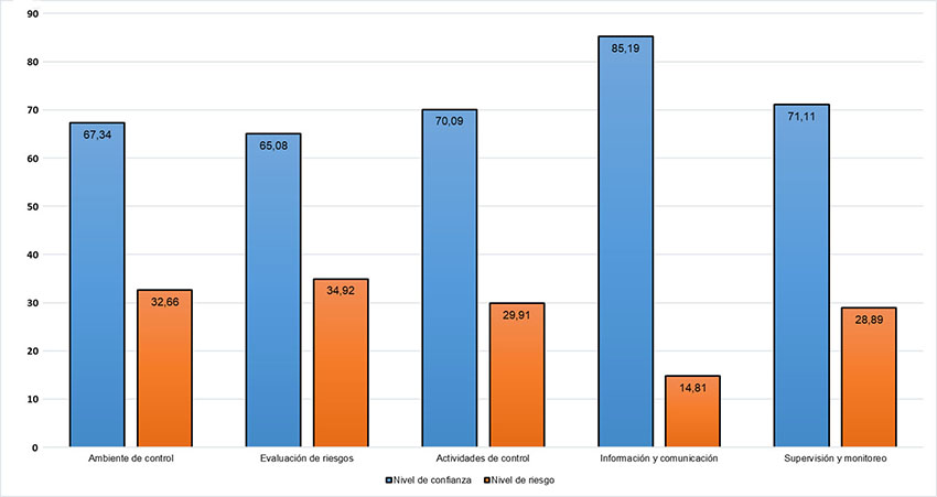 Resultados de las diferentes variables del
Modelo COSO I en las unidades de auditoría interna de los gobiernos autónomos
descentralizados cantonales de la provincia de Morona Santiago.