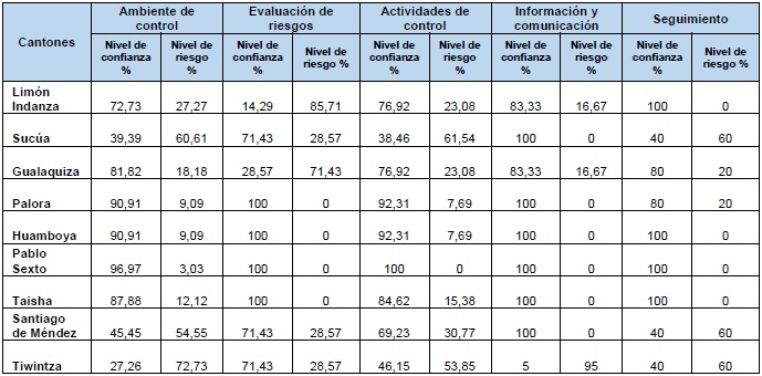 
Resultados de la evaluación del
cumplimiento de control interno por cantón en la provincia de Morona Santiago 


