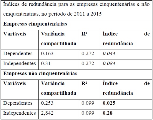 
Índices de redundância
para as empresas cinquentenárias e não cinquentenárias, no período de 2011 a
2015
