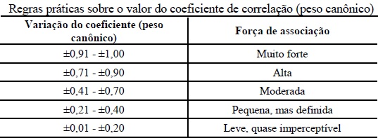 
Regras práticas sobre o valor do
coeficiente de correlação (peso canônico)
