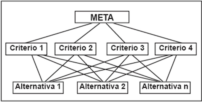 
Estructura del AHP.
