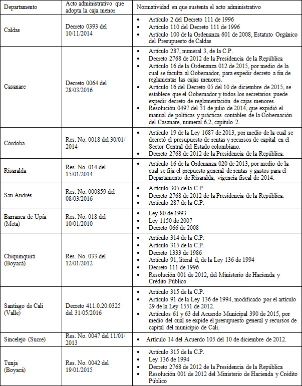 Normatividad aplicada
en algunas entidades territoriales para la constitución y reglamentación de
cajas menores