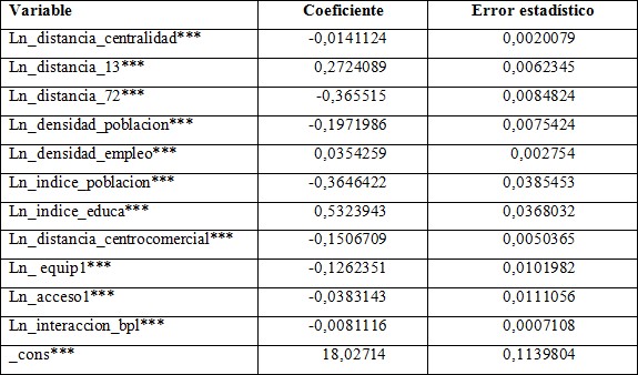 Coeficientes y errores de las variables