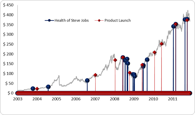 Events related to the health of Steve Jobs and the product launches from 2003 to 2011