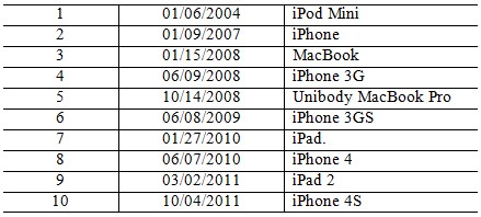 Key Apple product launches in the analyzed period*