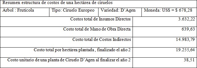Ficha técnica y estructura de costo de
la hectárea de Ciruelos
