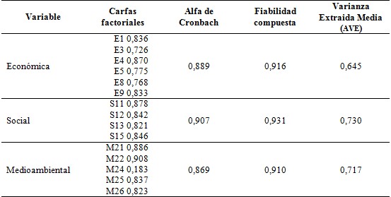 Cargas
factoriales, alfa de Cronbach, fiabilidad compuesta y varianza