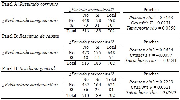 Ciclo electoral
versus manipulación de resultados presupuestarios: periodos preelectorales