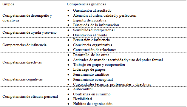 Clasificación de las competencias laborales genéricas
de Spencer & Spencer (1993)
