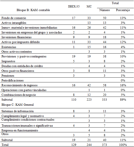 Análisis
de los riesgos reportados en el informe ampliado de cotizadas españolas en 2017