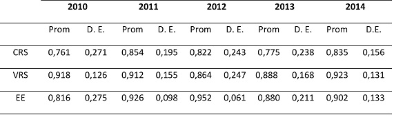 Comparación estadística de los modelos (2010-2014)