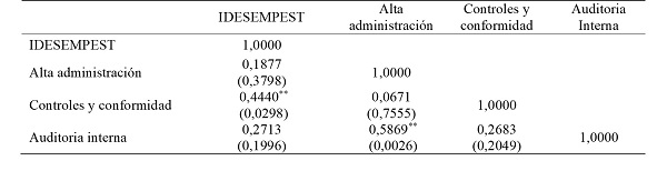 Matriz de correlación de Spearman, con datos de los informes de administración,
de gestión y anuales de auditoría interna de los websites institucionales de 24
estatales en 2016