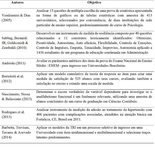 Aplicações da Teoria da Resposta ao Item (TRI) publicados em
periódicos brasileiros