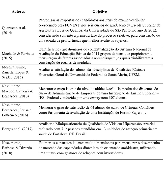 Aplicações da Teoria da Resposta ao Item (TRI) publicados em
periódicos brasileiros
