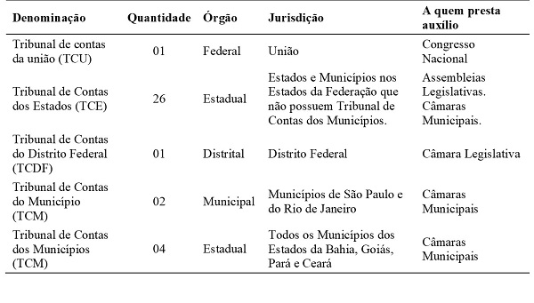 Jurisdição dos Tribunais de Contas brasileiros existentes em 2016