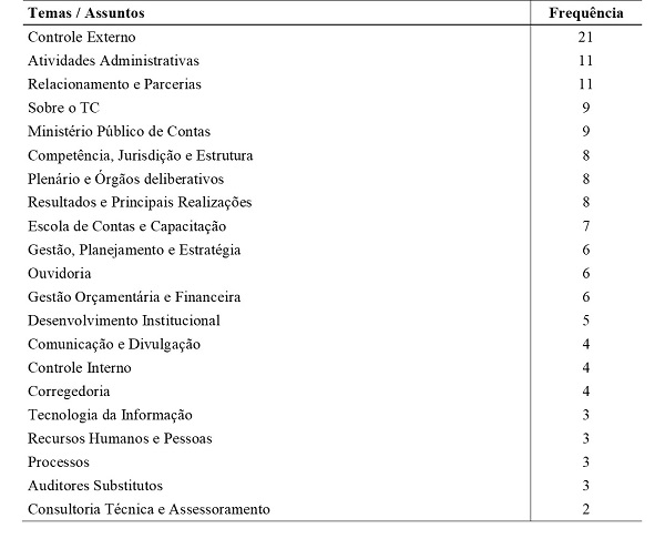 Assuntos apresentados como itens nos sumários dos relatórios de atividades
dos Tribunais de Contas brasileiros