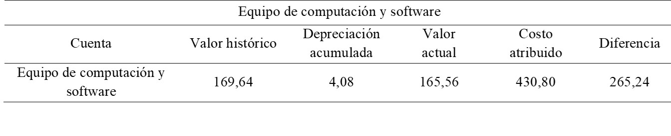 Propiedades, planta y
equipo