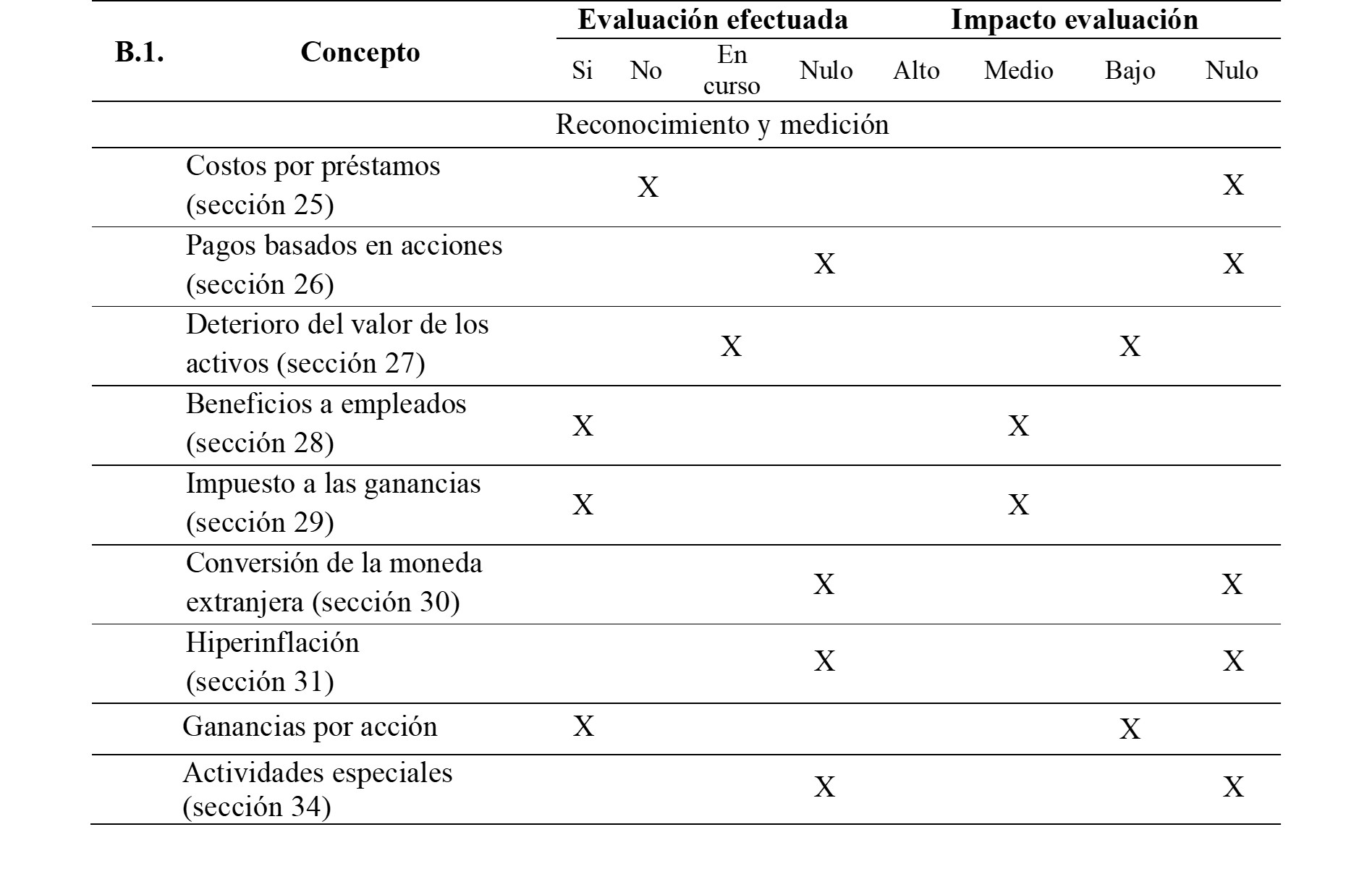  Resumen de impacto en la convergencia a la NIIF
para las Pymes (sección 25 hasta la sección 34)