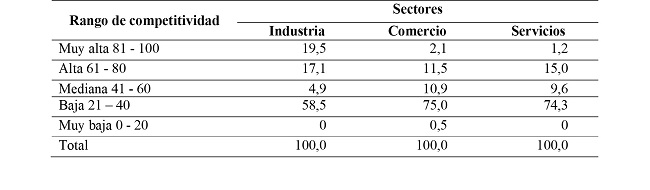 Competitividad Global de las empresas por sectores (en porcentajes)
