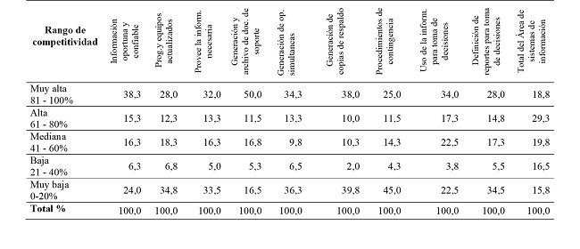 Competitividad
de los factores de Sistemas de información (en porcentajes)