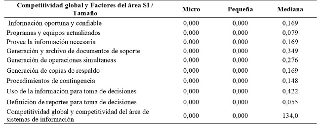  Relación
entre la competitividad por tamaño y los factores del área de Sistemas de
Información (Valor de p)