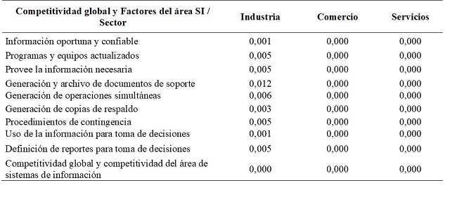 Relación entre la competitividad por sector y los factores del área de Sistemas
de Información (Valor de p)