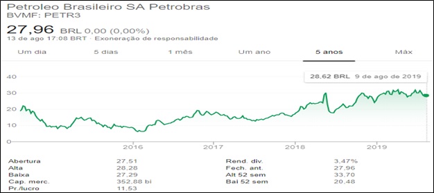 Preço da ação PETR3 (ordinária) da Petrobras (histórico de 5 anos)