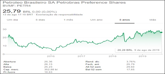 Preço da ação PETR4 (preferenciais) da Petrobras (histórico de 5 anos)