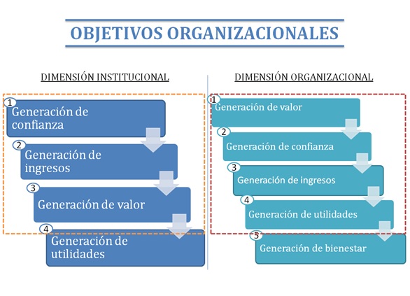 Resultados objetivos organizacionales