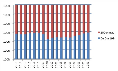 Empresas en España según número de asalariados, 1999-2015