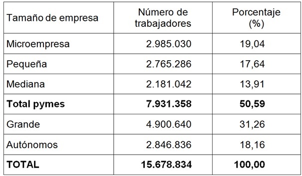 Número de representantes en el comité de empresa