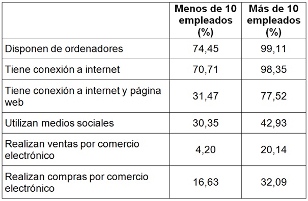 Indicadores sobre el uso de las TIC en las empresas, 2015-2016