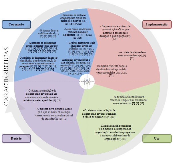 Características consensuais das fases do ciclo de vida dos sistemas de AD