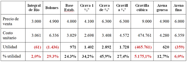 Utilidad por metro cúbico por tipo de producto (valores expresados en pesos chilenos $)