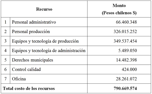 Recursos y montos asociados (valores expresados en pesos chilenos $)