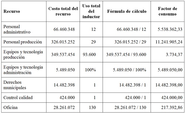 Cálculo factor de consumo de recursos (valores expresados en pesos chilenos $)