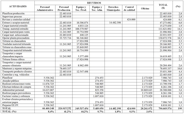 Asignación de costo de los recursos a las actividades (valores expresados en pesos chilenos $)