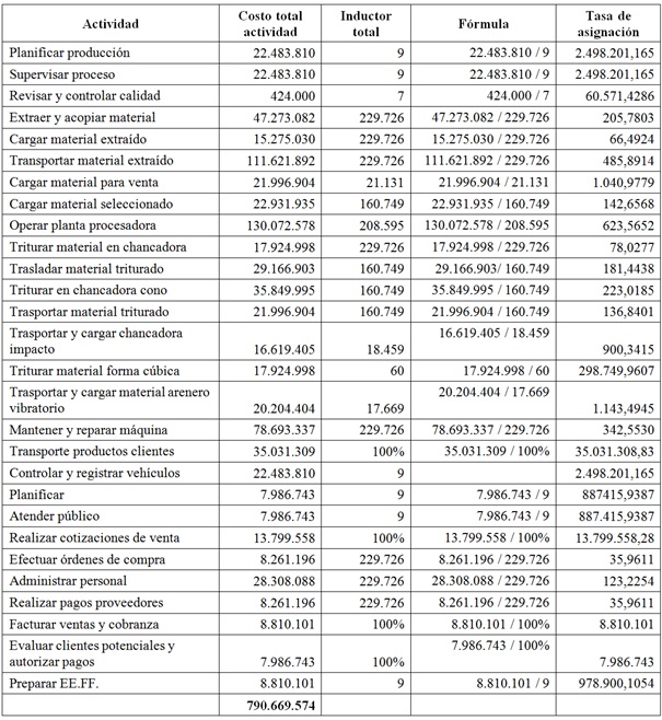 Cálculo tasa asignación de costo de las actividades a los productos (valores expresados en pesos chilenos $)