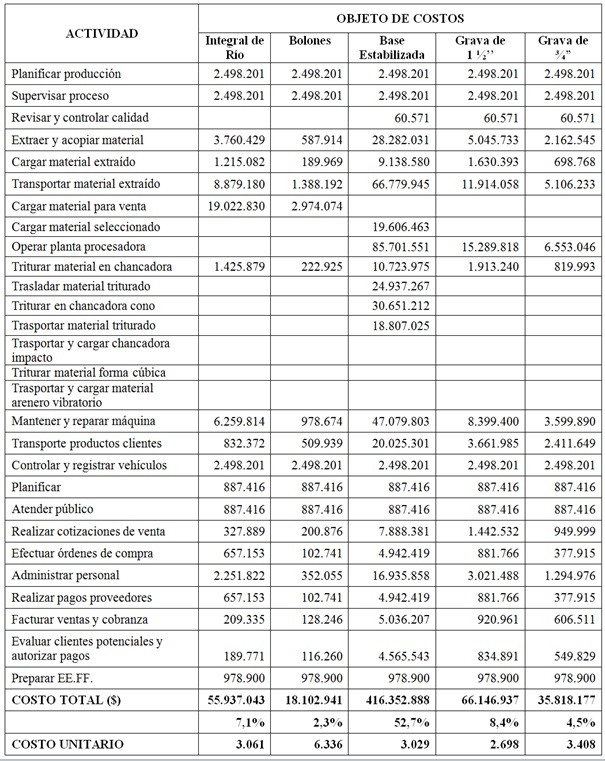 Asignación del costo de las actividades a los productos (valores expresados en pesos chilenos $)