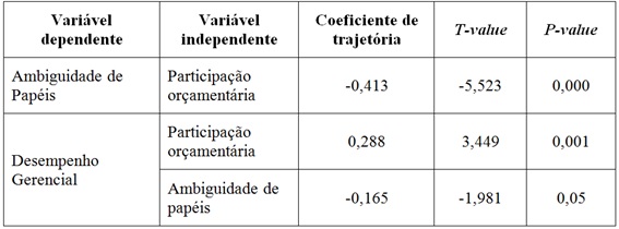 Coeficientes da regressão do modelo de análise dos efeitos cognitivos da participação orçamentária
