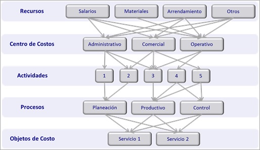 Estructura típica método Costos ABC en la logística