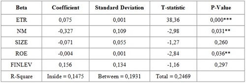 Regression – Beta in relation to ETR, NM, SIZE, ROE, and FINLEV