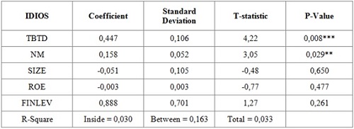 Regression - Idios In Relation To TBTD, NM, SIZE, ROE, and FINLEV