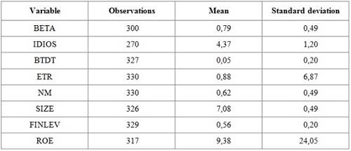 Descriptive statistics of variables