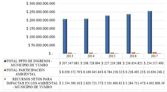 Finanzas municipales vs Recursos Netos Ambientales, 2013 a 2017