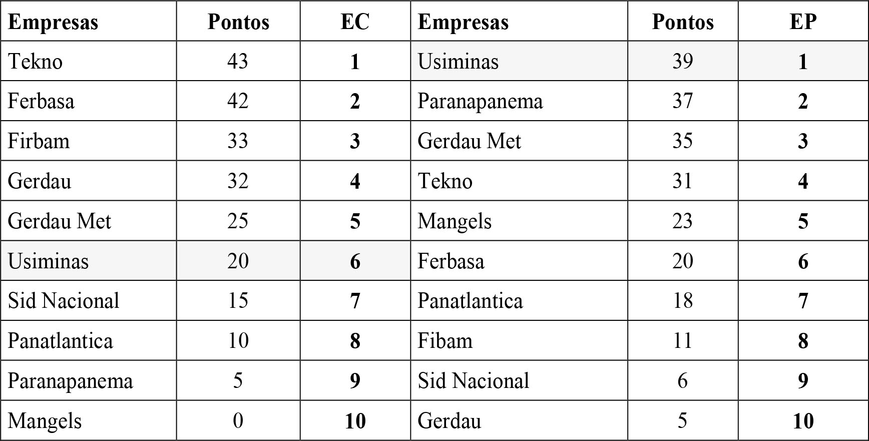 Comparativo rankings geral para EC e EP