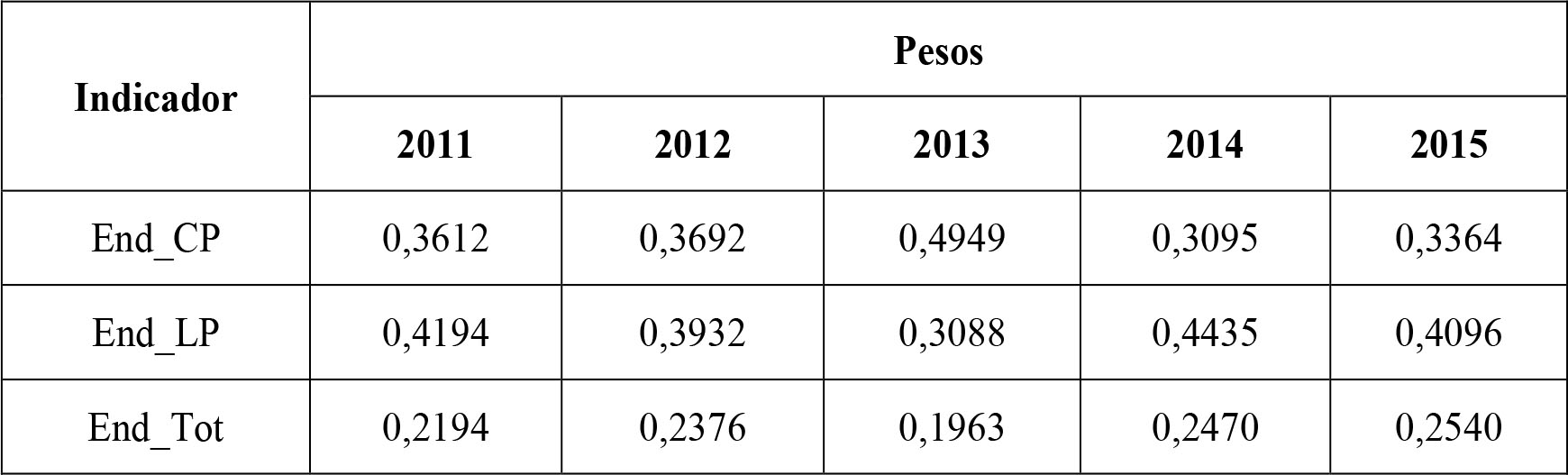 Indicadores de estrutura de capital e pesos relativos, por ano