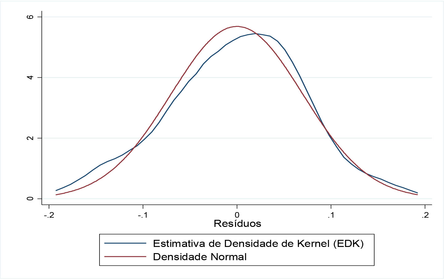 Estimativa de Densidade de Kernel x Densidade Normal