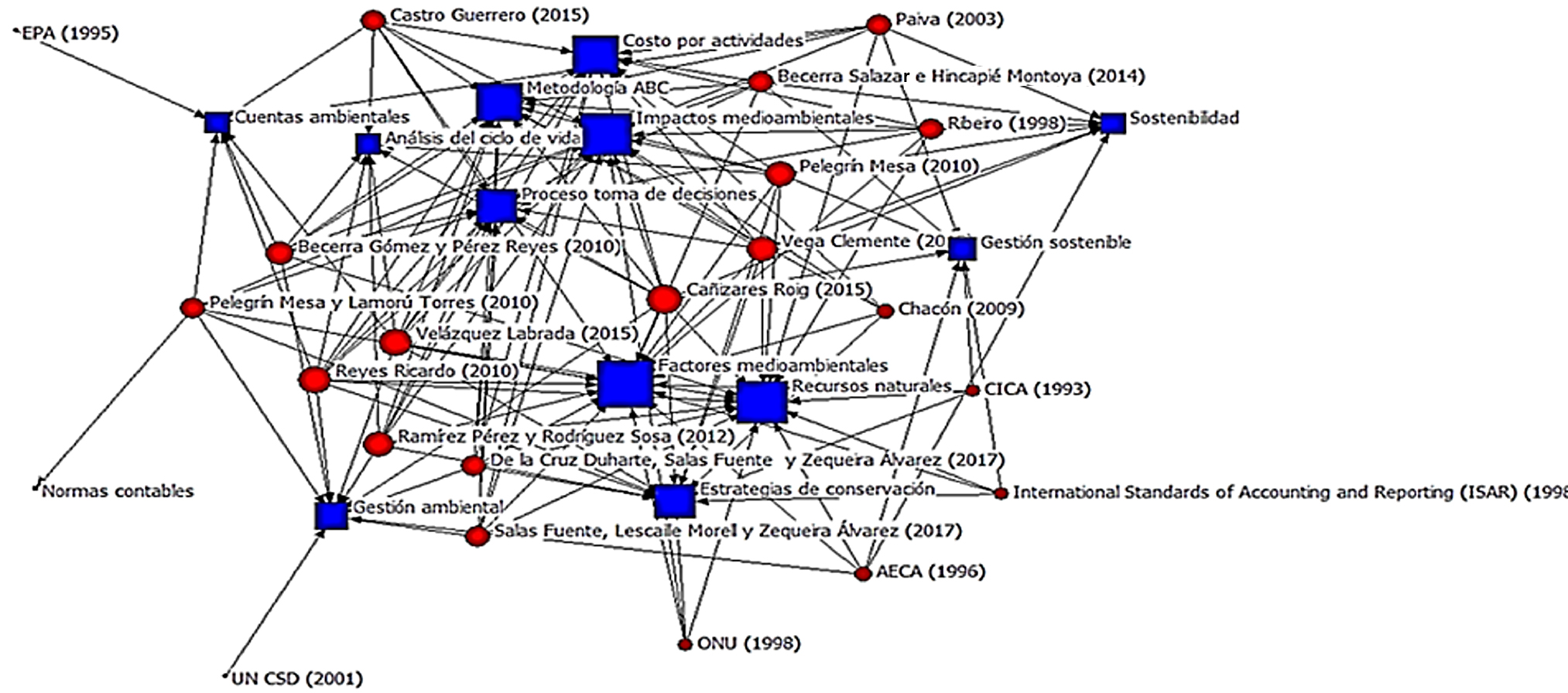 Análisis de redes entre las variables y los enfoques teóricos metodológicos estudiados